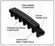 สายพาน Poly Chain® GT® Carbon™ Belts
